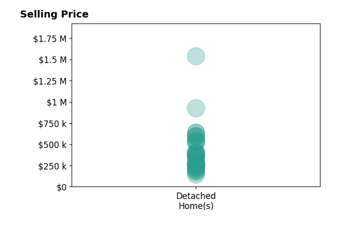 Ashley Cerveny's sold homes include detached homes from $143K to $1.5M.
