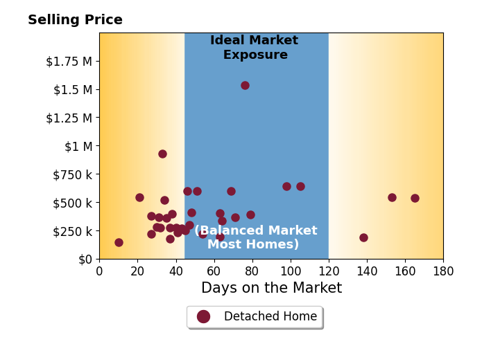 Ashley Cerveny's sold homes were on the market for an average of 56 days, ranging from 10 to 165 days, with an average sold price of $418K.