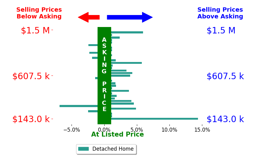 Ashley Cerveny's sold homes closed 1.4% above asking on average, with 17 homes above, 6 below, and 12 at asking price.
