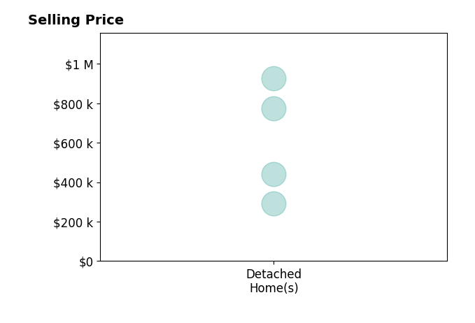 Julie Pohlad's sold homes include detached homes from $292K to $925K.