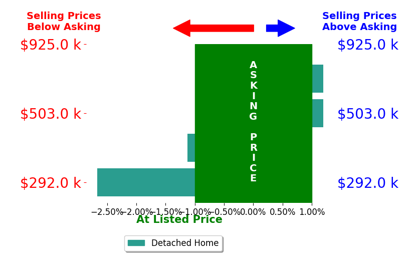 Julie Pohlad's sold homes closed 0.9% below asking on average, with 0 homes above, 2 below, and 2 at asking price.