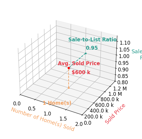 Terah Younes sold 1 homes with an average sold price of $600K and an average sale-to-list ratio of 95.2%.