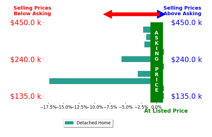 Deana Pohlmeier's sold homes closed 3.2% below asking on average, with 0 homes above, 6 below, and 4 at asking price.