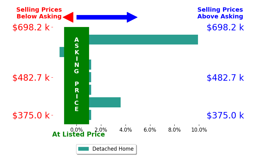 Marie Otis's sold homes closed 1.7% above asking on average, with 2 homes above, 1 below, and 4 at asking price.