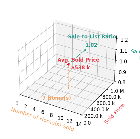 Marie Otis sold 7 homes with an average sold price of $538K and an average sale-to-list ratio of 101.7%.