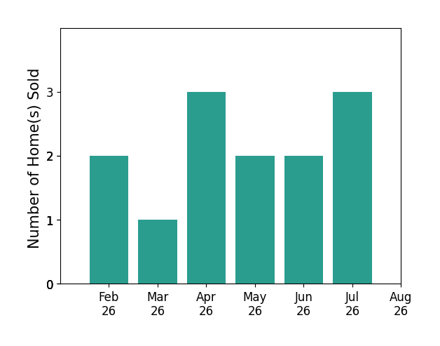 Mark Taylor sold 2 homes in February 2026, 1 home in March 2026, 3 homes in April 2026, 2 homes in May 2026, 2 homes in June 2026, 3 homes in July 2026, for a total of 13 homes.