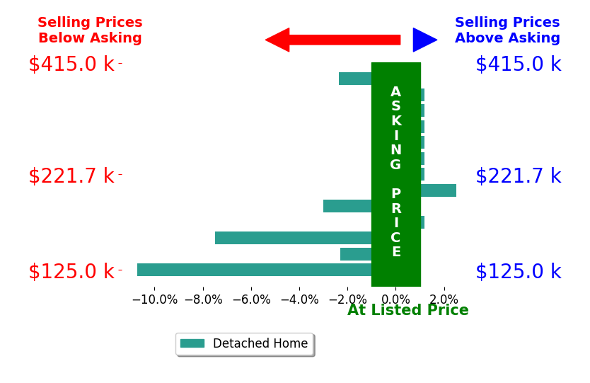 Mark Taylor's sold homes closed 1.9% below asking on average, with 1 homes above, 5 below, and 7 at asking price.