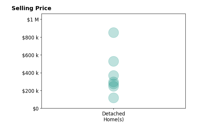 Sarina McNeel's sold homes include detached homes from $118K to $850K.