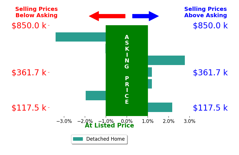 Sarina McNeel's sold homes closed 0.2% below asking on average, with 2 homes above, 3 below, and 2 at asking price.