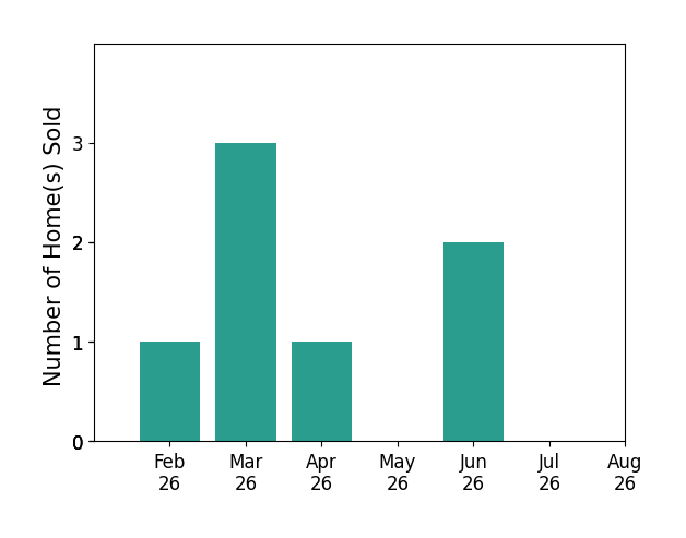 Mike Salkin sold 1 home in February 2026, 3 homes in March 2026, 1 home in April 2026, 2 homes in June 2026, for a total of 7 homes.