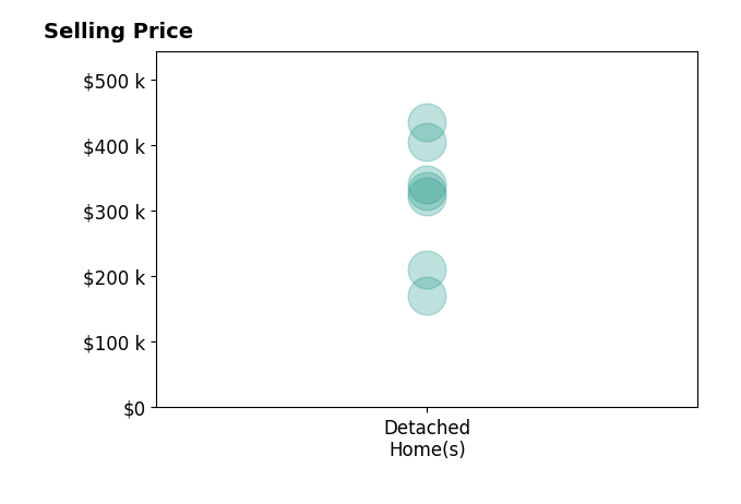 Mike Salkin's sold homes include detached homes from $170K to $434K.