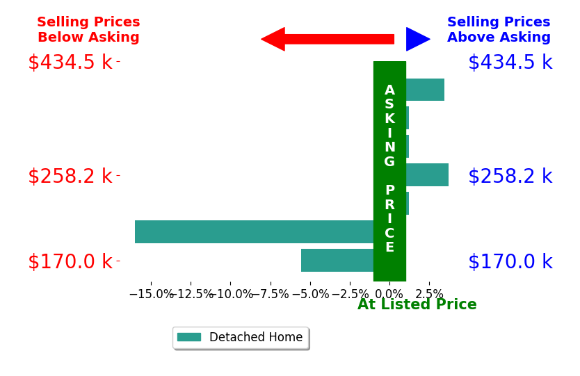 Mike Salkin's sold homes closed 2.2% below asking on average, with 2 homes above, 2 below, and 3 at asking price.
