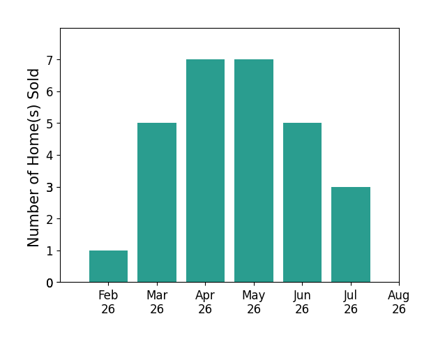 Rachel Skradski Luhrs sold 1 home in February 2026, 5 homes in March 2026, 7 homes in April 2026, 7 homes in May 2026, 5 homes in June 2026, 3 homes in July 2026, for a total of 28 homes.