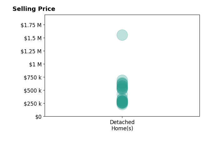 Rachel Skradski Luhrs's sold homes include detached homes from $230K to $1.6M.