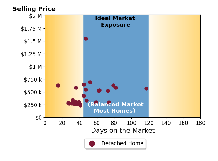 Rachel Skradski Luhrs's sold homes were on the market for an average of 48 days, ranging from 15 to 117 days, with an average sold price of $452K.