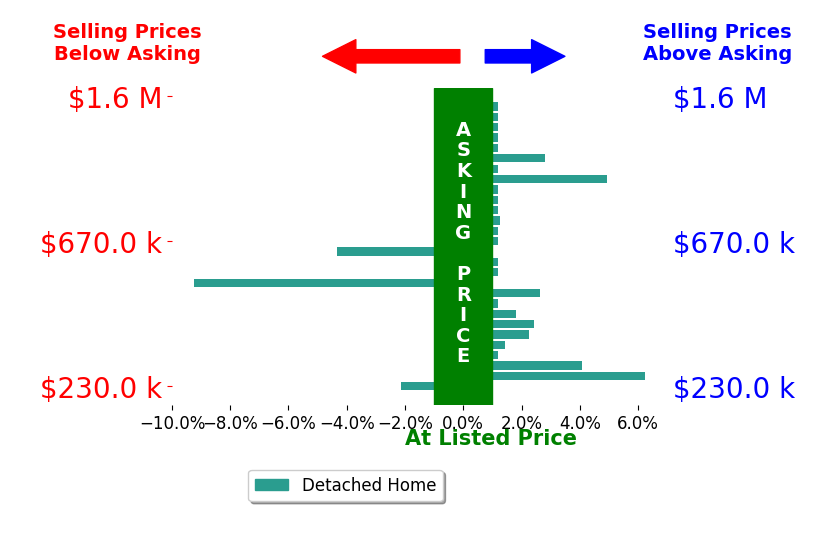Rachel Skradski Luhrs's sold homes closed 0.5% above asking on average, with 10 homes above, 3 below, and 15 at asking price.