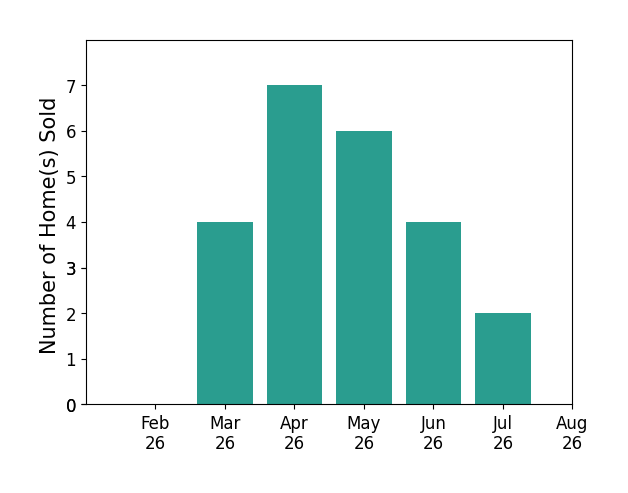 Nic Luhrs sold 4 homes in March 2026, 7 homes in April 2026, 6 homes in May 2026, 4 homes in June 2026, 2 homes in July 2026, for a total of 23 homes.