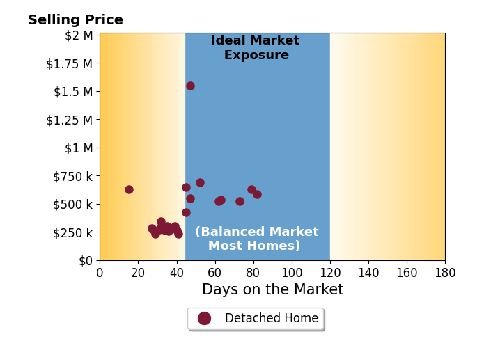 Nic Luhrs's sold homes were on the market for an average of 44 days, ranging from 15 to 82 days, with an average sold price of $460K.