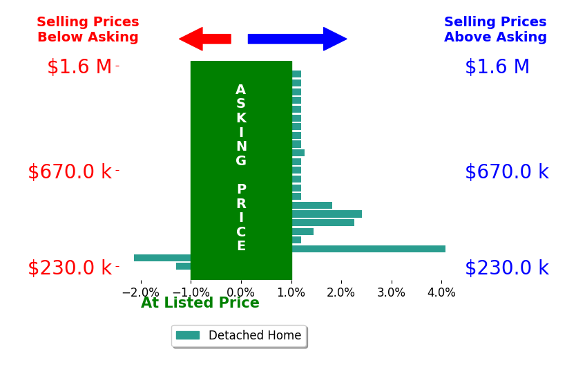 Nic Luhrs's sold homes closed 0.5% above asking on average, with 6 homes above, 2 below, and 15 at asking price.