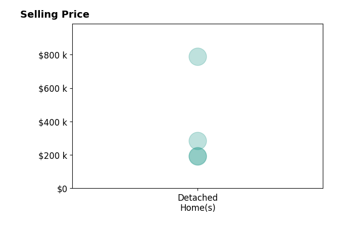 Heidi Steskal's sold homes include detached homes from $190K to $788K.