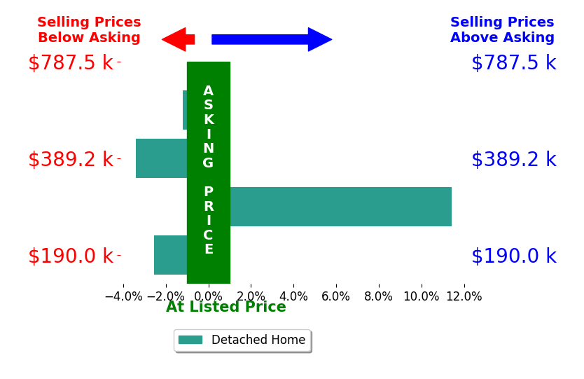 Heidi Steskal's sold homes closed 1.1% above asking on average, with 1 homes above, 3 below, and 0 at asking price.