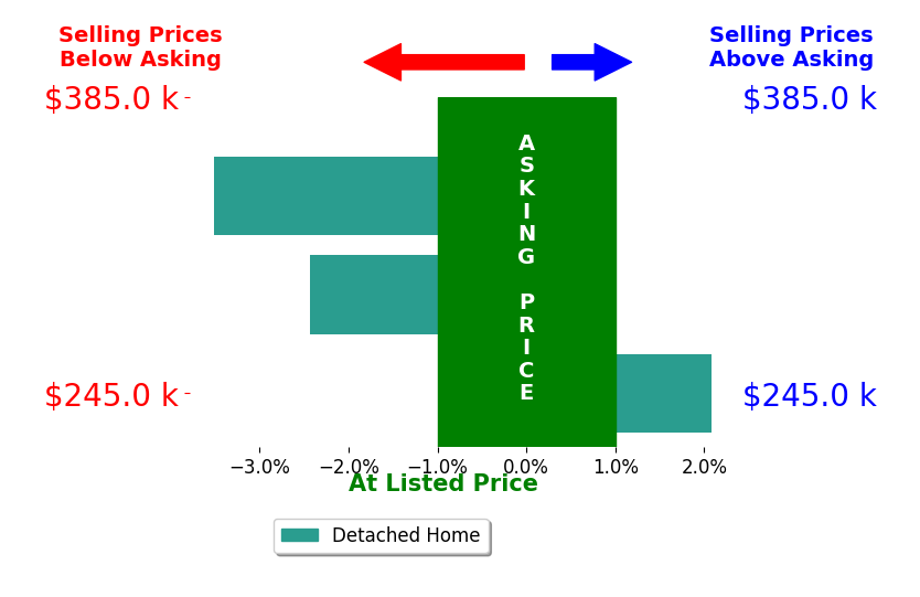 Lisa Richardson's sold homes closed 1.3% below asking on average, with 1 homes above, 2 below, and 0 at asking price.