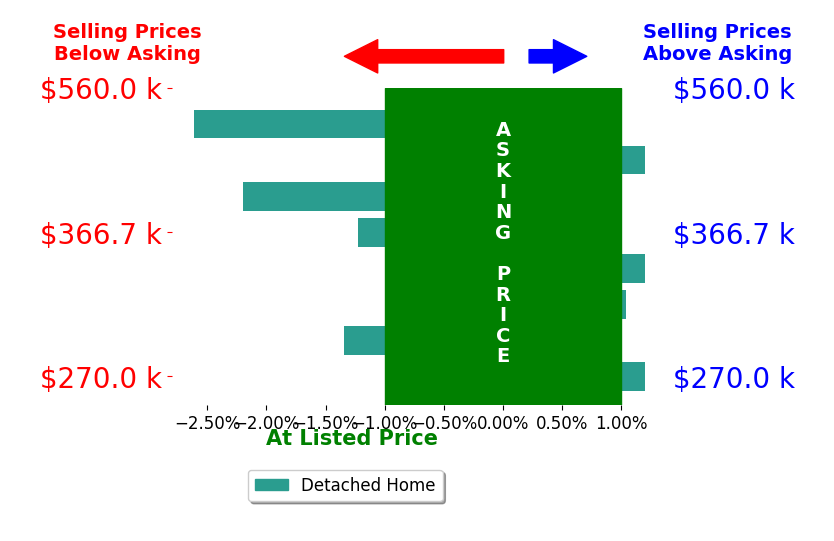 Deb Ellis's sold homes closed 0.8% below asking on average, with 1 homes above, 4 below, and 3 at asking price.