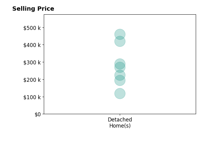 Chris Egan's sold homes include detached homes from $119K to $460K.