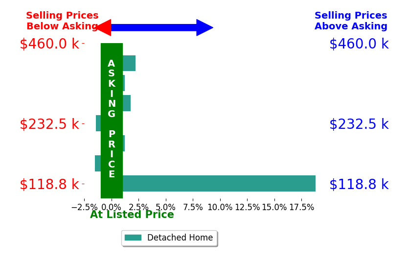 Chris Egan's sold homes closed 2.8% above asking on average, with 3 homes above, 2 below, and 2 at asking price.