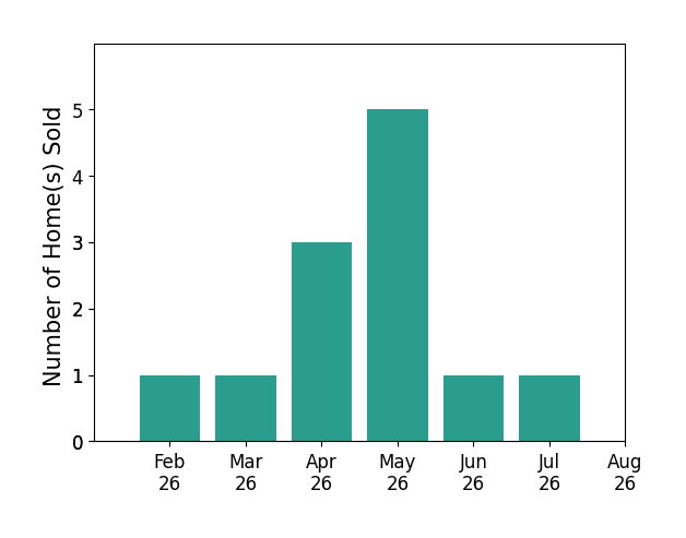 Clinton Boyd sold 1 home in February 2026, 1 home in March 2026, 3 homes in April 2026, 5 homes in May 2026, 1 home in June 2026, 1 home in July 2026, for a total of 12 homes.