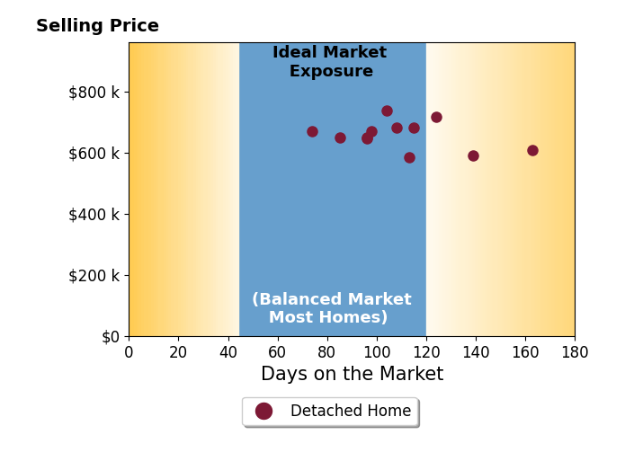 Clinton Boyd's sold homes were on the market for an average of 109 days, ranging from 74 to 163 days, with an average sold price of $657K.