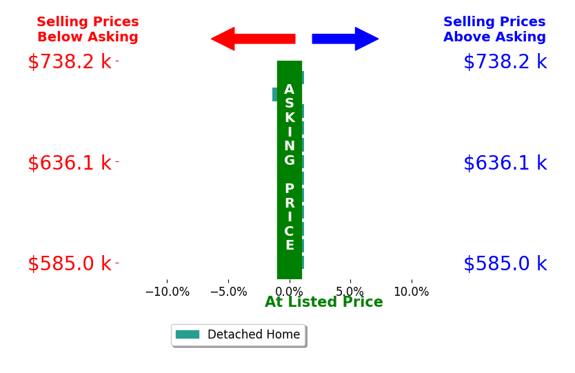 Clinton Boyd's sold homes closed 0.4% below asking on average, with 0 homes above, 1 below, and 11 at asking price.