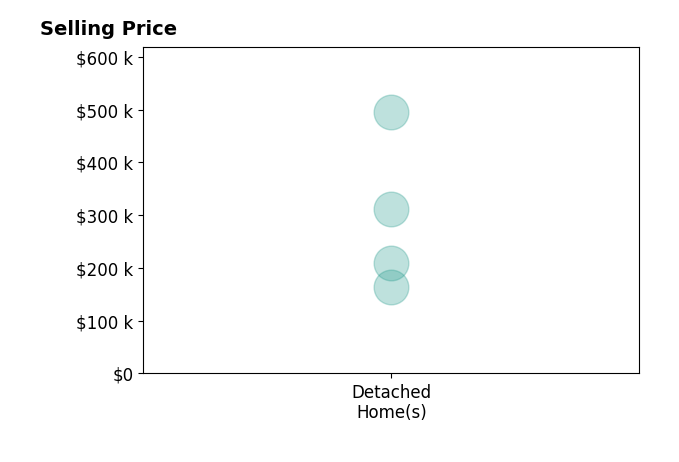 Kelly Kirk's sold homes include detached homes from $164K to $495K.