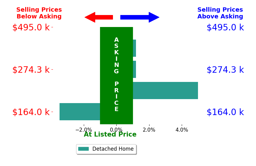 Kelly Kirk's sold homes closed 0.5% above asking on average, with 1 homes above, 1 below, and 2 at asking price.