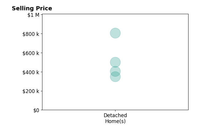 Jamie Hunsberger's sold homes include detached homes from $350K to $805K.