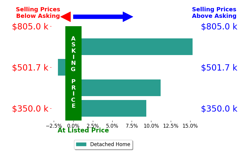 Jamie Hunsberger's sold homes closed 8.5% above asking on average, with 3 homes above, 1 below, and 0 at asking price.