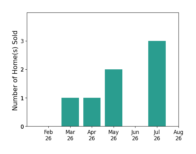 Kelly Rasmussen sold 1 home in March 2026, 1 home in April 2026, 2 homes in May 2026, 3 homes in July 2026, for a total of 7 homes.