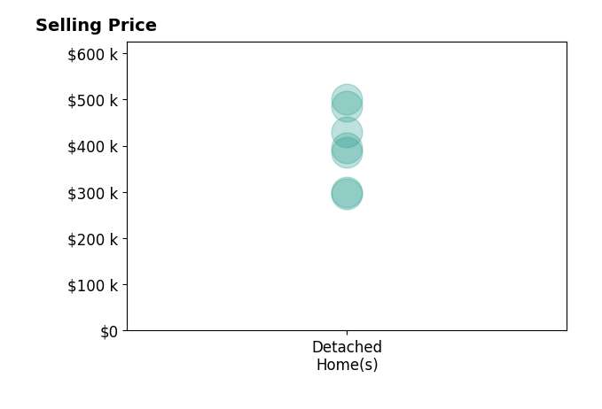 Kelly Rasmussen's sold homes include detached homes from $295K to $500K.