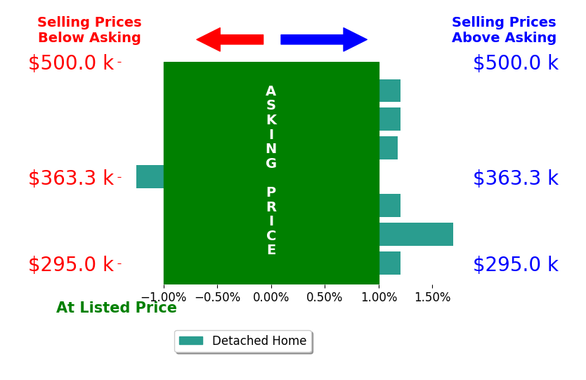 Kelly Rasmussen's sold homes closed 0.2% above asking on average, with 2 homes above, 1 below, and 4 at asking price.