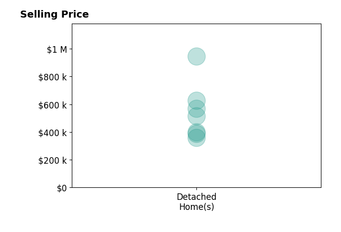 Teri Avard's sold homes include detached homes from $360K to $945K.
