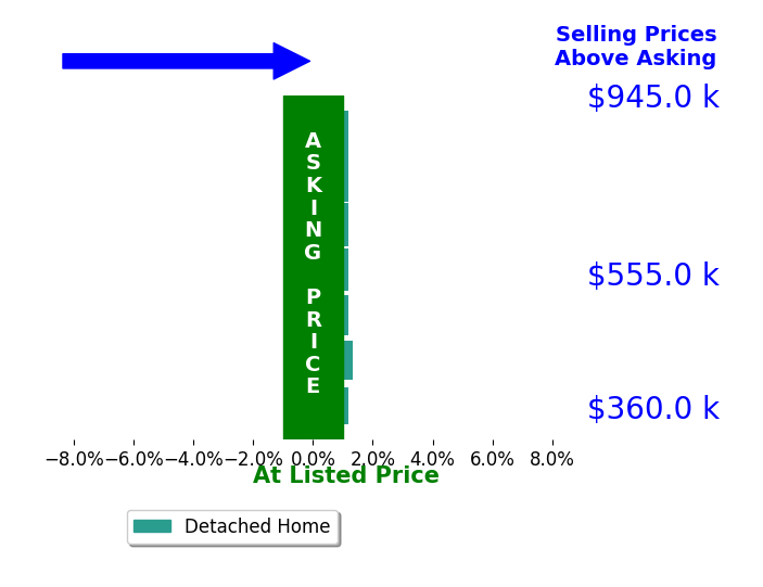 Teri Avard's sold homes closed 0.3% above asking on average, with 1 homes above, 0 below, and 6 at asking price.