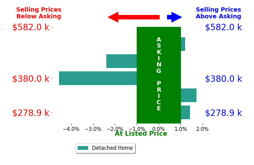 Joel Johnson's sold homes closed 0.9% below asking on average, with 2 homes above, 2 below, and 1 at asking price.