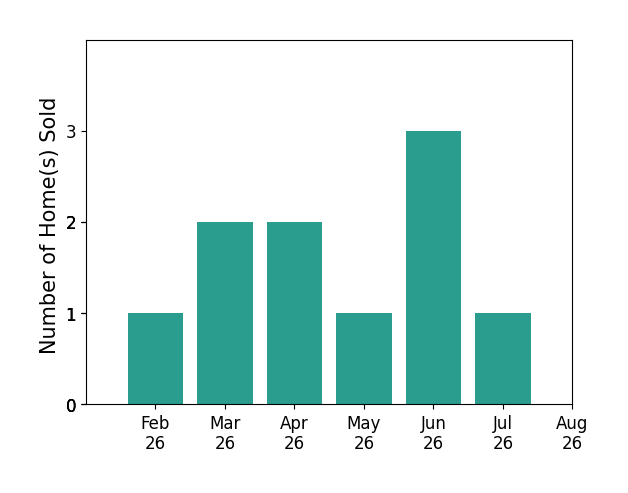 Mamie Jackson sold 1 home in February 2026, 2 homes in March 2026, 2 homes in April 2026, 1 home in May 2026, 3 homes in June 2026, 1 home in July 2026, for a total of 10 homes.
