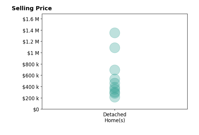 Mamie Jackson's sold homes include detached homes from $214K to $1.4M.