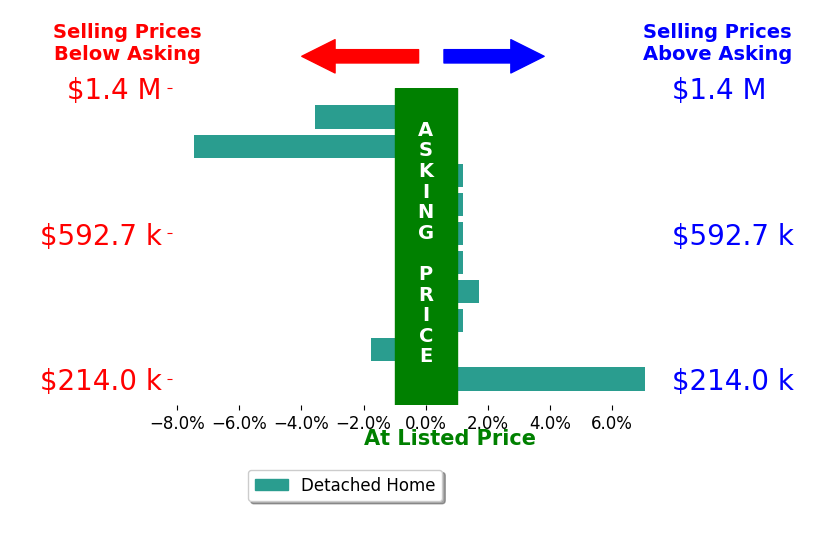 Mamie Jackson's sold homes closed 0.5% below asking on average, with 2 homes above, 3 below, and 5 at asking price.