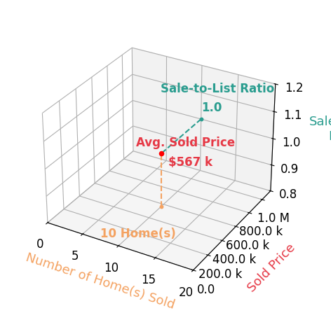 Mamie Jackson sold 10 homes with an average sold price of $567K and an average sale-to-list ratio of 99.5%.