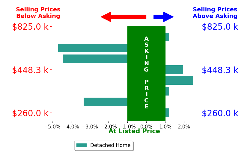 Dawn Grimshaw's sold homes closed 1.0% below asking on average, with 2 homes above, 3 below, and 3 at asking price.