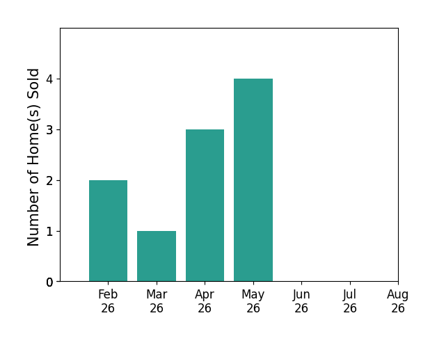 Tony Terp sold 2 homes in February 2026, 1 home in March 2026, 3 homes in April 2026, 4 homes in May 2026, for a total of 10 homes.
