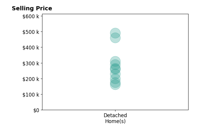 Tony Terp's sold homes include detached homes from $163K to $490K.