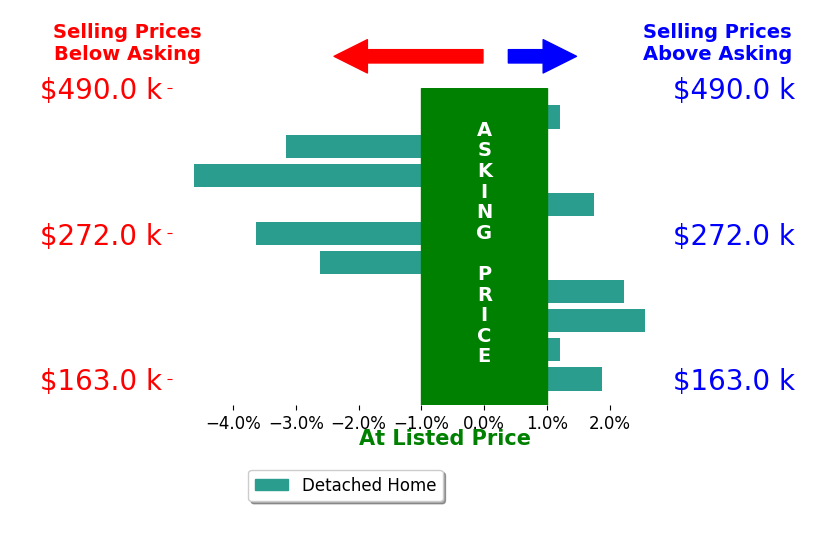 Tony Terp's sold homes closed 0.6% below asking on average, with 4 homes above, 4 below, and 2 at asking price.